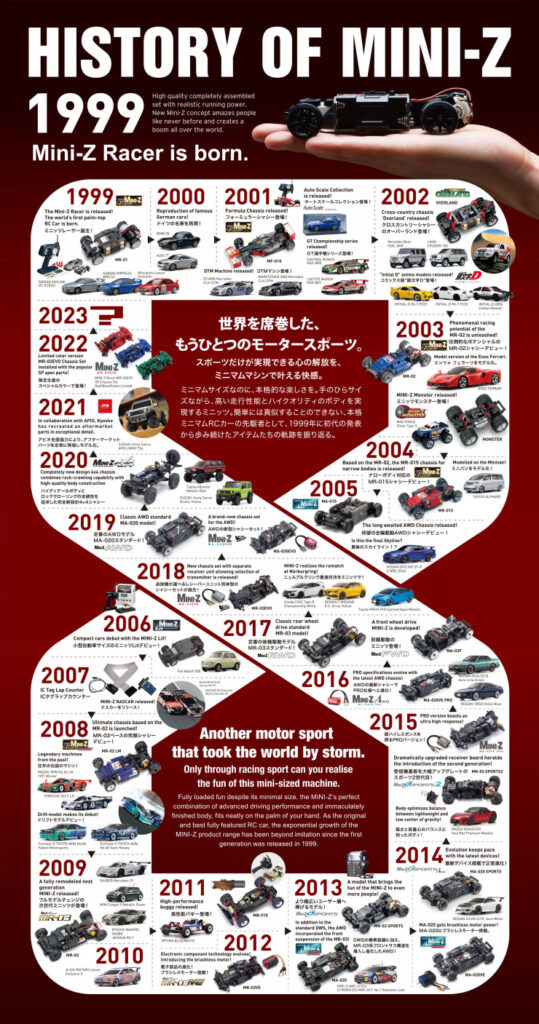 KYOSHO RC BLOG　京商60周年、ミニッツは24年目を迎えます。