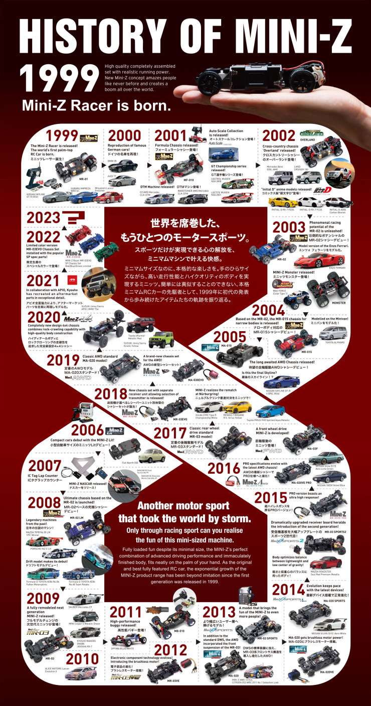 KYOSHO RC BLOG　京商60周年、ミニッツは24年目を迎えます。